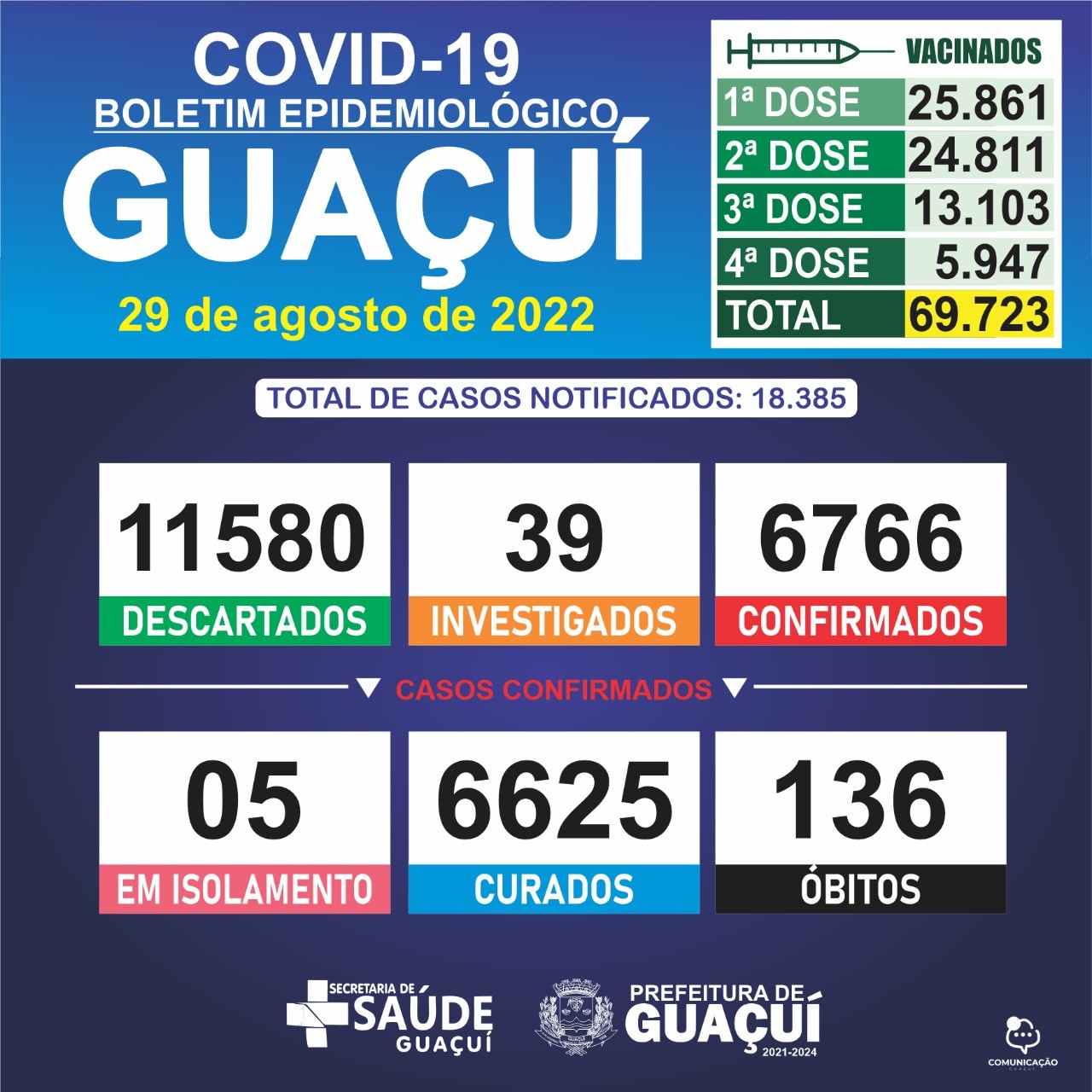 BOLETIM EPIDEMIOLÓGICO 29/08/2022