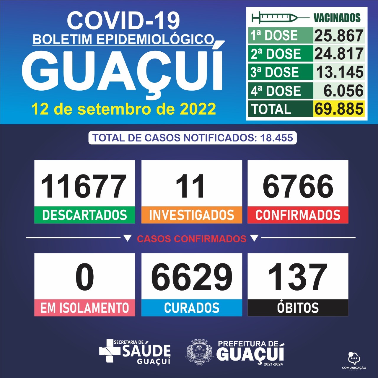 BOLETIM EPIDEMIOLÓGICO 12/09/2022