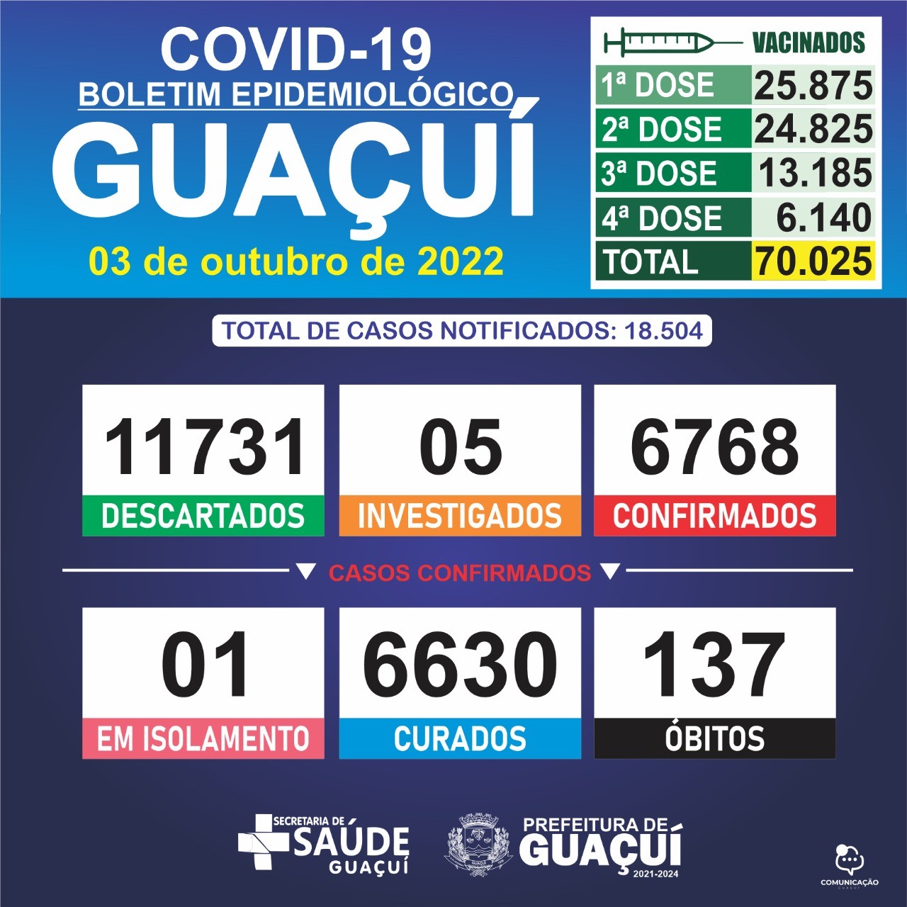 BOLETIM EPIDEMIOLÓGICO 03/10/2022