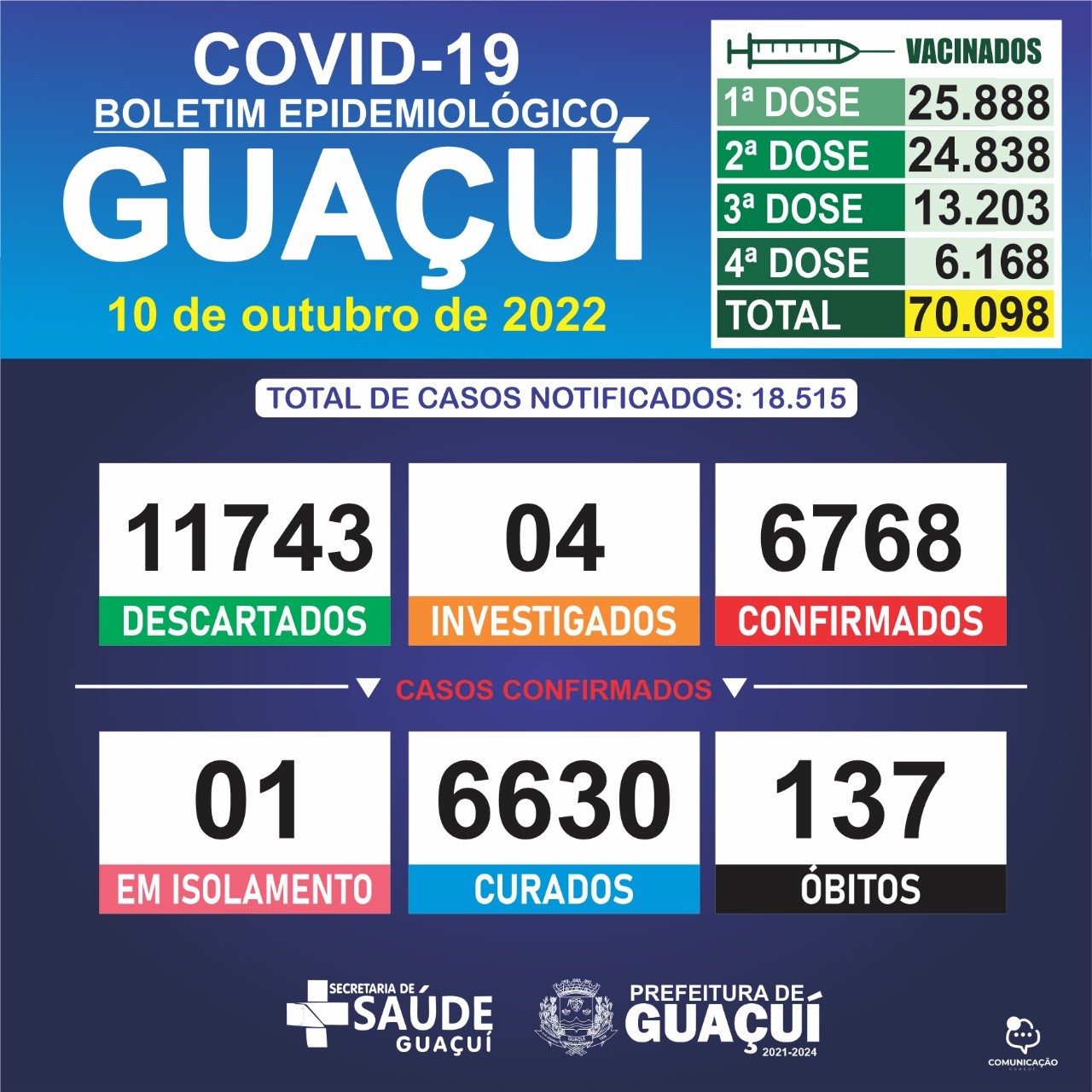 Prefeitura Municipal de Itaguaçu - BOLETIM INFORMATIVO CORONAVÍRUS Nº 178 -  31/10/2020