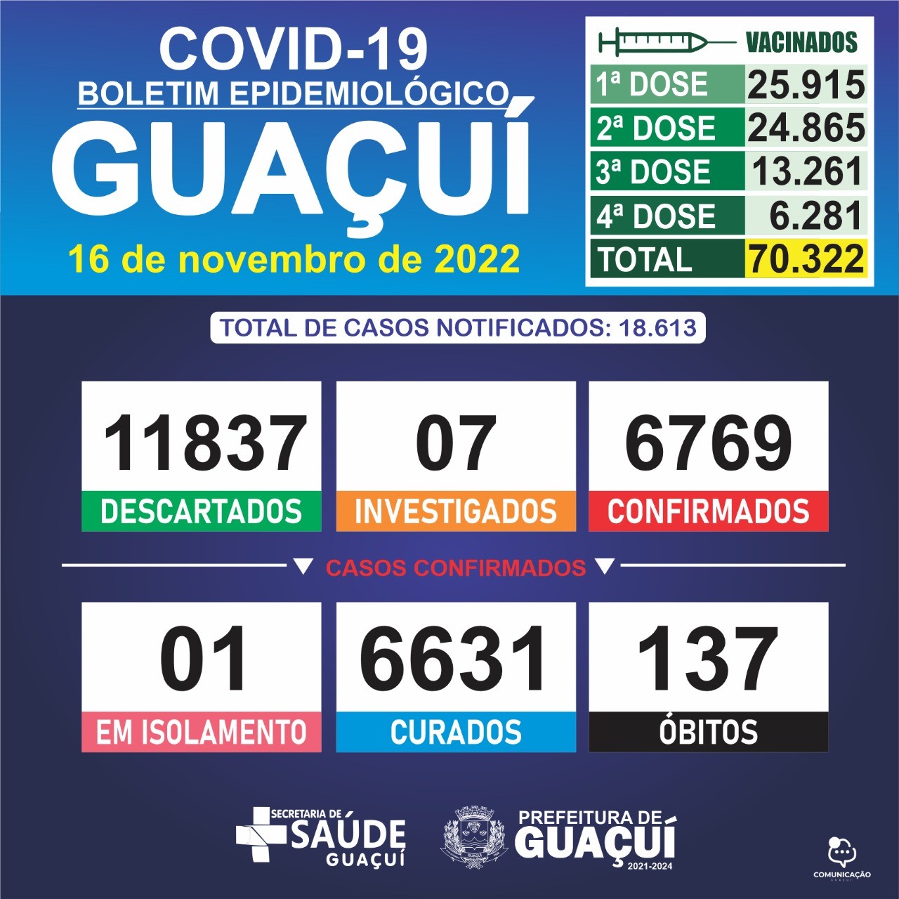 BOLETIM EPIDEMIOLÓGICO 16/11/2022