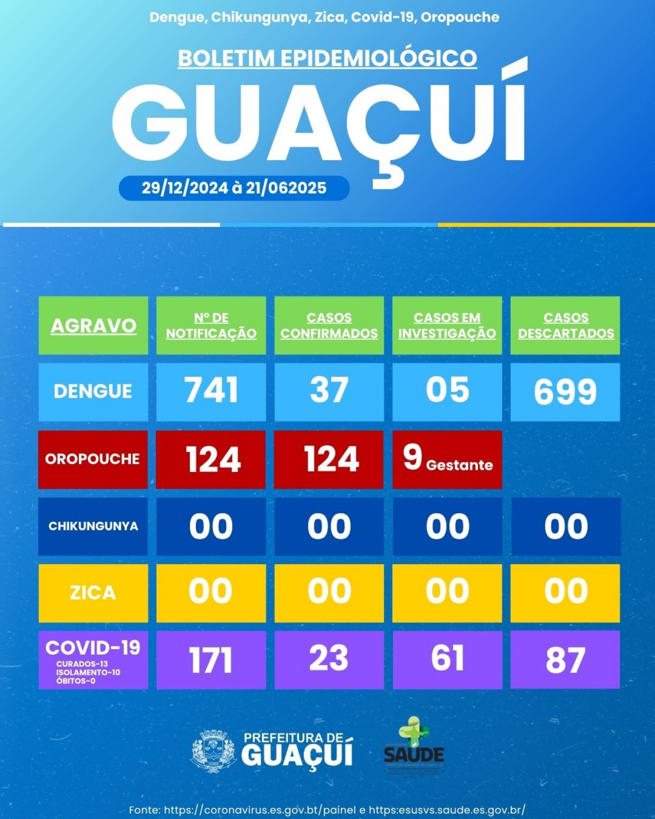 BOLETIM EPIDEMIOLÓGICO 29/12/2024 à 21/06/2025