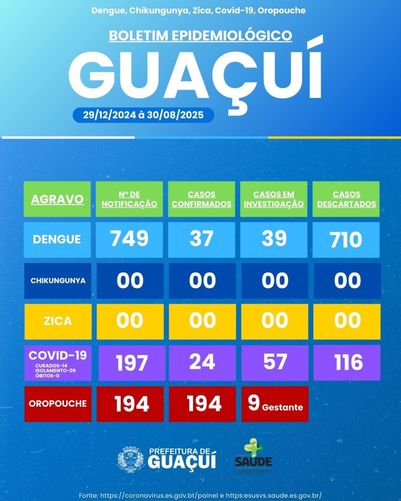 BOLETIM EPIDEMIOLÓGICO 29/12/2024 à 30/08/2025