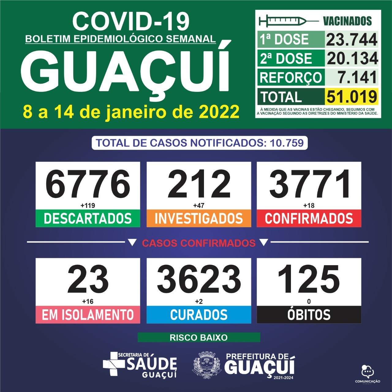 Boletim Epidemiológico de 08 a 14 de janeiro: Guaçuí registra 18 casos confirmados e 02 curados