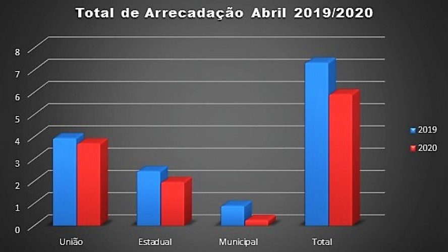 Conforme colocado na reunião de secretariado, no mês de abril, houve uma queda no repasse do Fundeb superior a R$ 244 mil. (Comunicação Guaçuí)