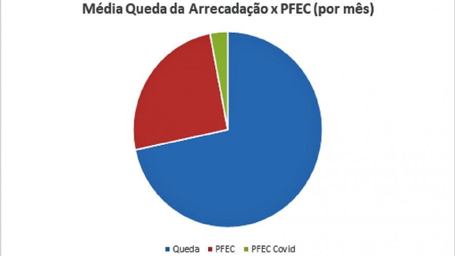 Os recursos do PFEC não podem ser considerados um recurso novo, já que vai servir para compensar parte das perdas de arrecadação que o município. (Comunicação Guaçuí)