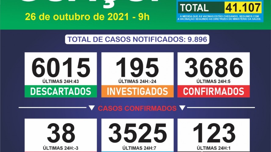 Boletim Epidemiológico 26/10/2021: Guaçuí registra 01 óbito, 5 casos confirmados e 7 curados nas últimas 24 horas