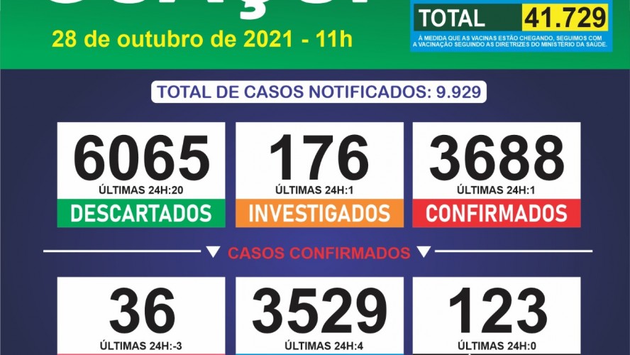 Boletim Epidemiológico 28/10/2021: Guaçuí registra 01 caso confirmado e 04 curados nas últimas 24 horas