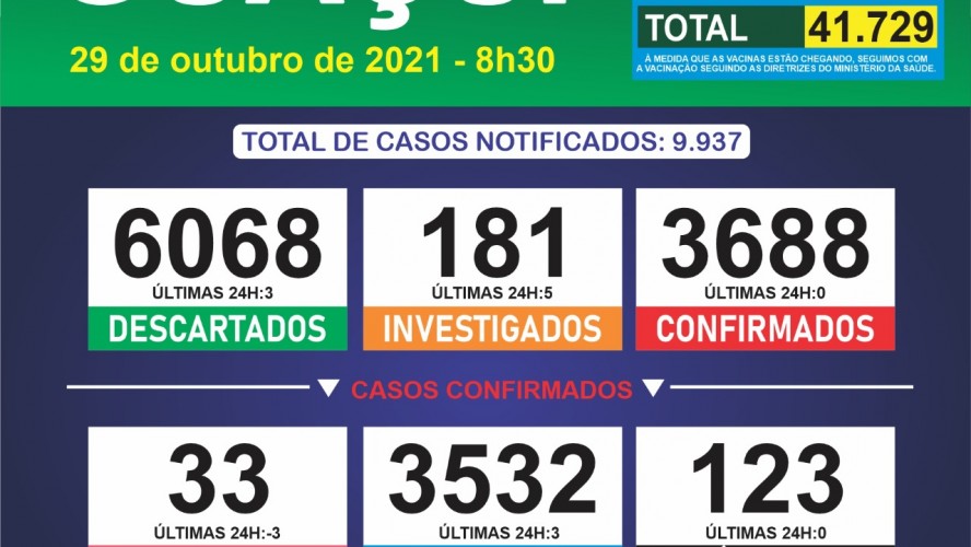 Boletim Epidemiológico 29/10/2021: Guaçuí registra 03 curados nas últimas 24 horas