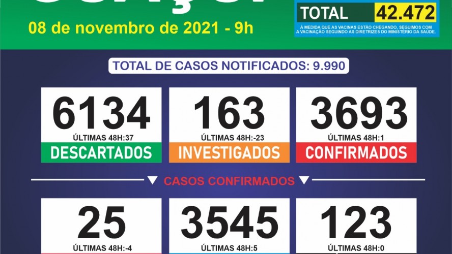 Boletim Epidemiológico 08/11/2021: Guaçuí registra 01 caso confirmado e 05 curados nas últimas 48 horas