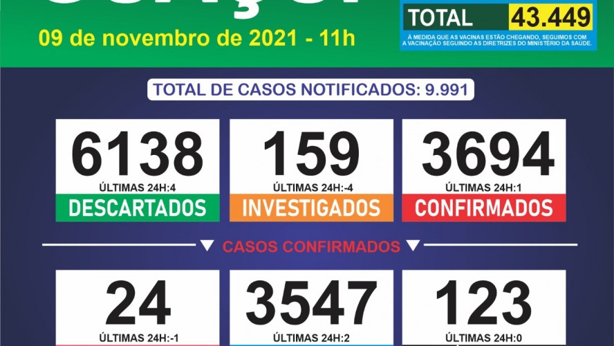 Boletim Epidemiológico 09/11/2021: Guaçuí registra 01 caso confirmado e 02 curados nas últimas 24 horas