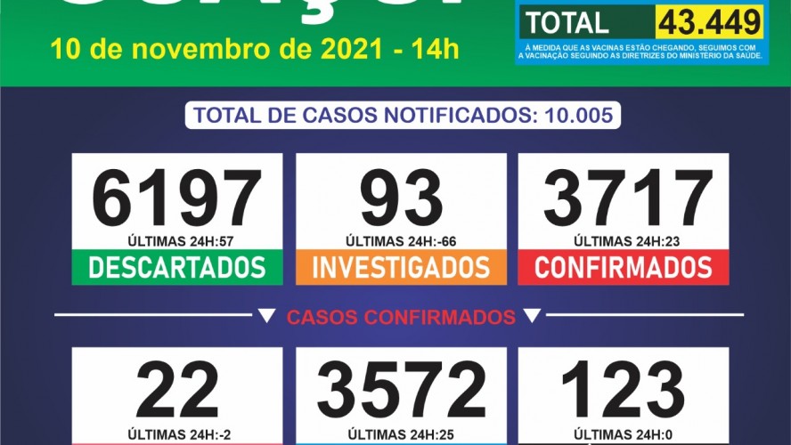 Boletim Epidemiológico 10/11/2021: Guaçuí registra 23 casos confirmado e 25 curados nas últimas 24 horas