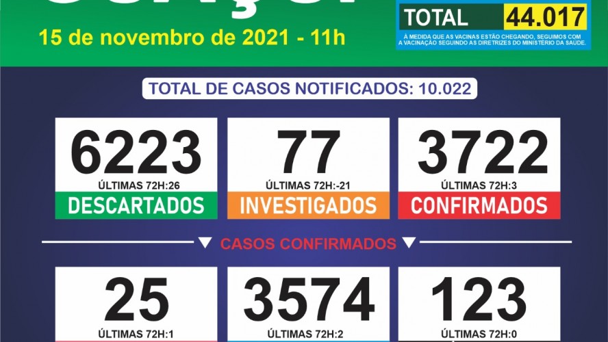 Boletim Epidemiológico 15/11/2021: Guaçuí registra 03 casos confirmado e 02 curados nas últimas 72 horas