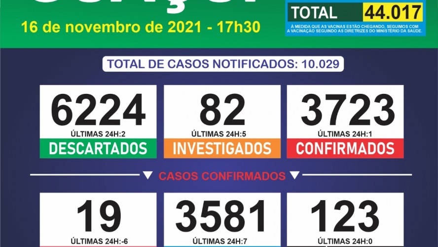 Boletim Epidemiológico 16/11/2021: Guaçuí registra 01 caso confirmado e 07 curados nas últimas 24 horas