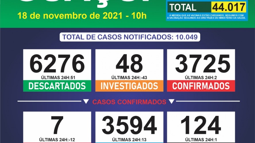 Boletim Epidemiológico 18/11/2021: Guaçuí registra 01 óbito, 02 casos confirmados e 13 curados nas últimas 24 horas