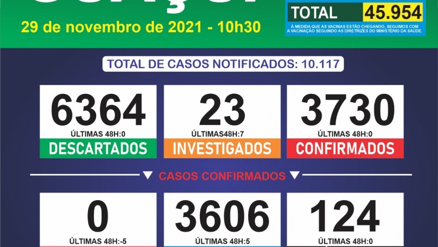 Boletim Epidemiológico 29/11/2021: Guaçuí registra 05 casos curados nas últimas 48 horas