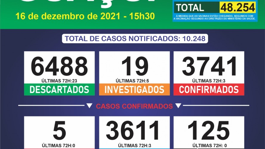 Boletim Epidemiológico 16/12/2021: Guaçuí registra 03 caso confirmados e 03 curados nas últimas 72 horas