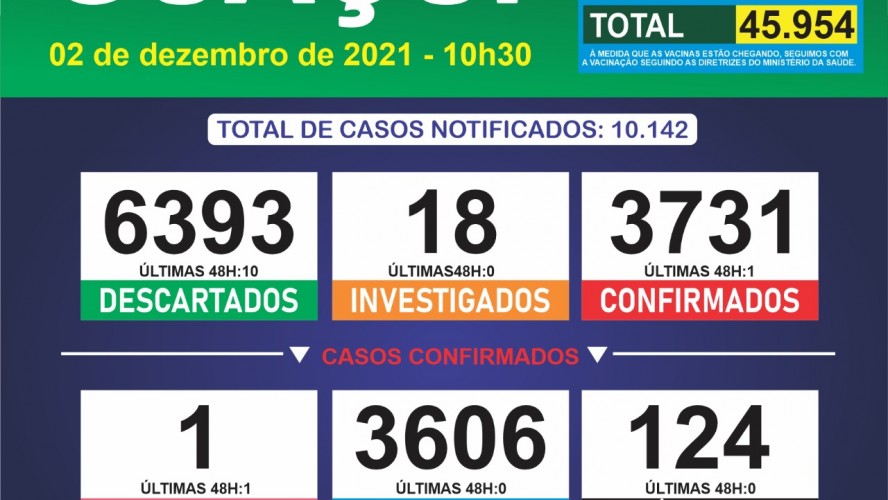 Boletim Epidemiológico 02/12/2021: Guaçuí registra 01 caso confirmado nas últimas 48 horas