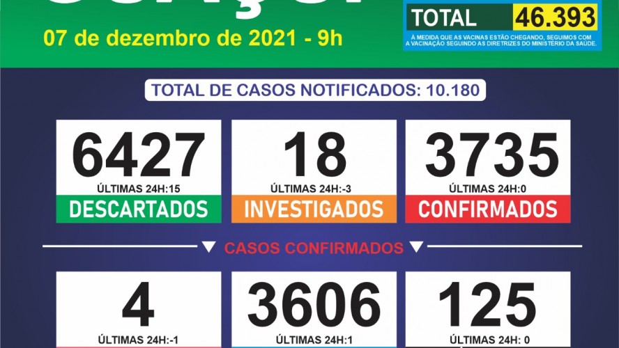 Boletim Epidemiológico 07/12/2021: Guaçuí registra 01 curado nas últimas 24 horas