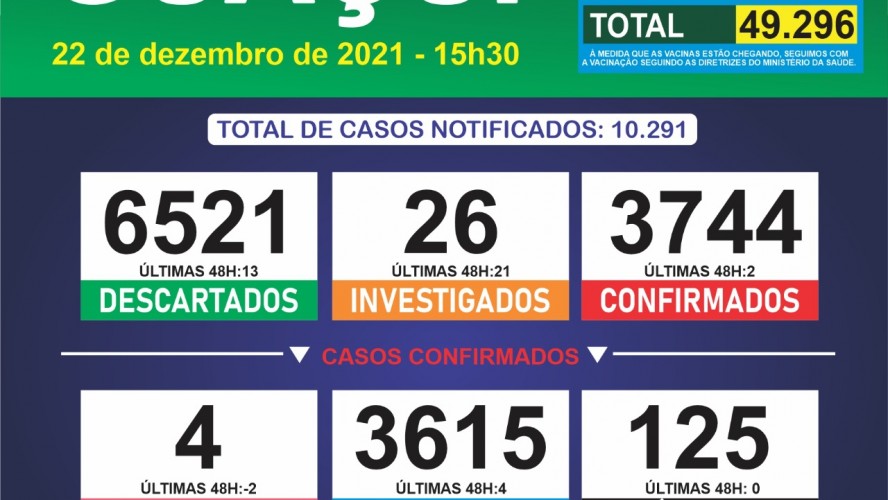 Boletim Epidemiológico 22/12/2021: Guaçuí registra 02 caso confirmados e 04 curados nas últimas 48 horas