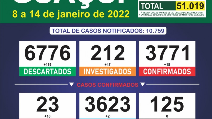 Boletim Epidemiológico de 08 a 14 de janeiro: Guaçuí registra 18 casos confirmados e 02 curados