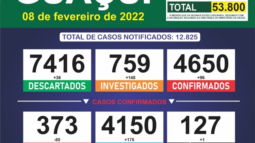 Boletim Epidemiológico 08/02/2022: Guaçuí registra 01 óbito, 96 casos confirmados e 175 curados