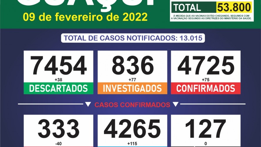 Boletim Epidemiológico 09/02/2022: Guaçuí registra 75 casos confirmados e 115 curados nas últimas 24 horas