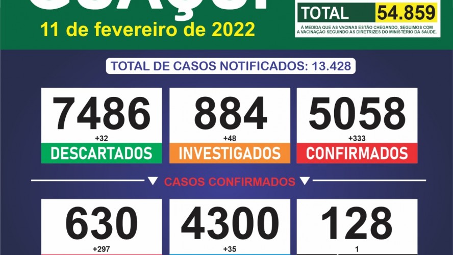 Boletim Epidemiológico 11/02/2022: Guaçuí registra 01 óbito, 333 casos confirmados e 35 curados nas últimas 48 horas