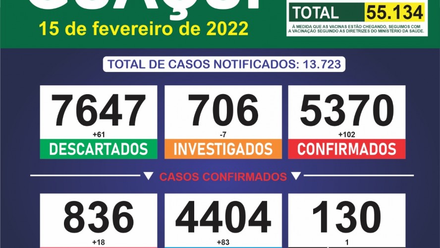 Boletim Epidemiológico 15/02/2022: Guaçuí registra 01 óbito, 102 casos confirmados e 83 curados