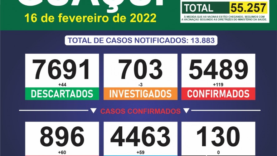 Boletim Epidemiológico 16/02/2022: Guaçuí registra 119 casos confirmados e 59 curados