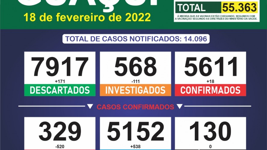 Boletim Epidemiológico 18/02/2022: Guaçuí registra 18 casos confirmados e 538 curados