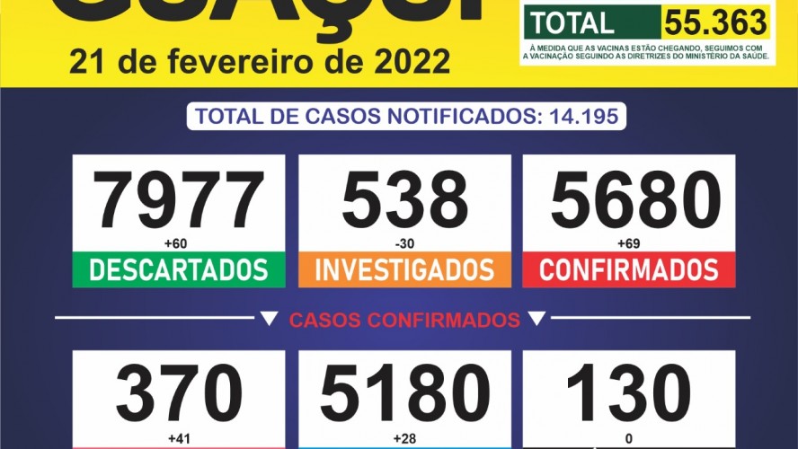 Boletim Epidemiológico 21/02/2022: Guaçuí registra 69 casos confirmados e 28 curados