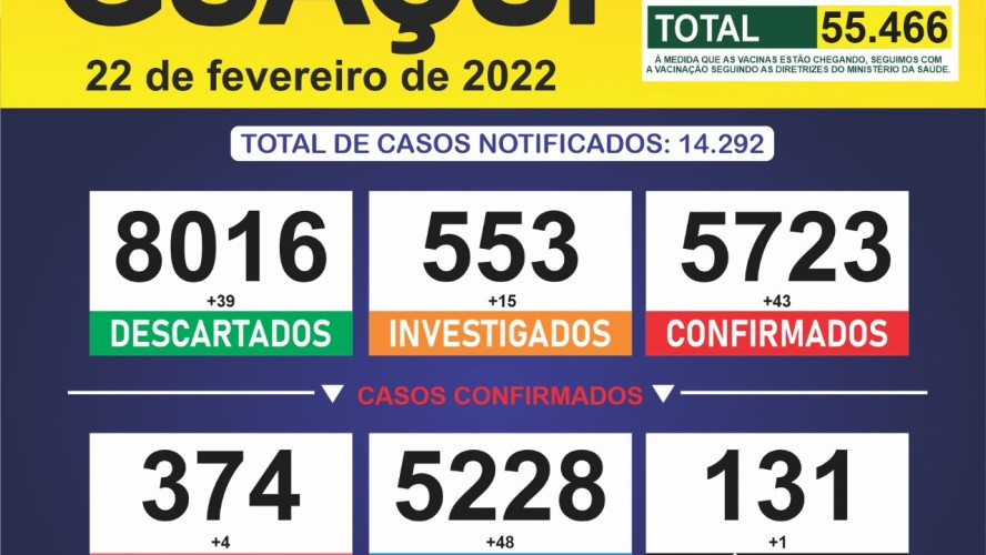 Boletim Epidemiológico 22/02/2022: Guaçuí registra 01 óbito, 43 casos confirmados e 48 curados