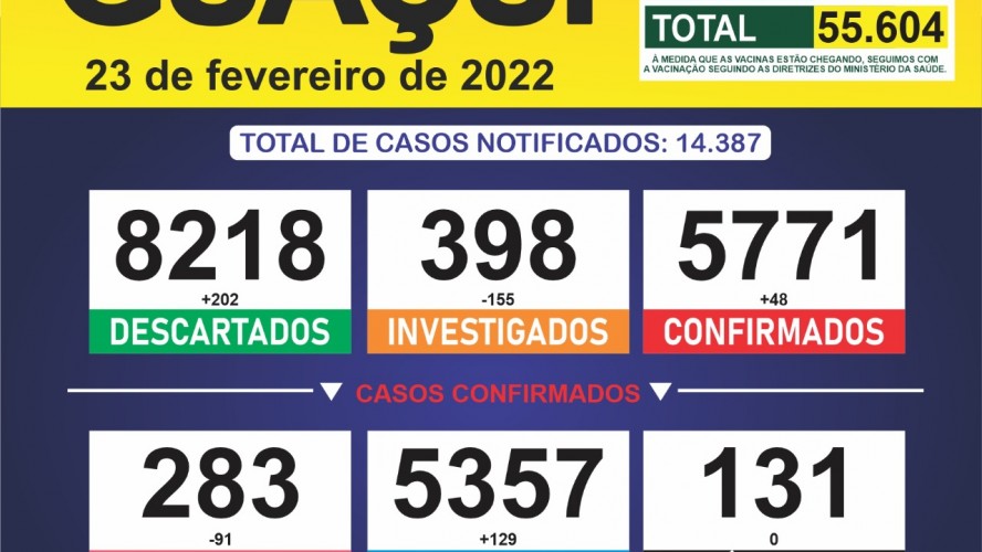 Boletim Epidemiológico 23/02/2022: Guaçuí registra 48 casos confirmados e 129 curados