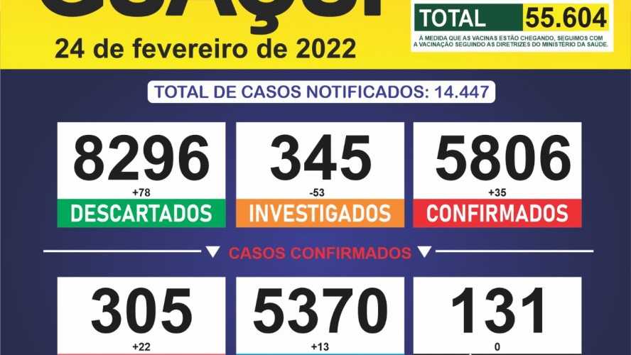 Boletim Epidemiológico 24/02/2022: Guaçuí registra 35 casos confirmados e 13 curados