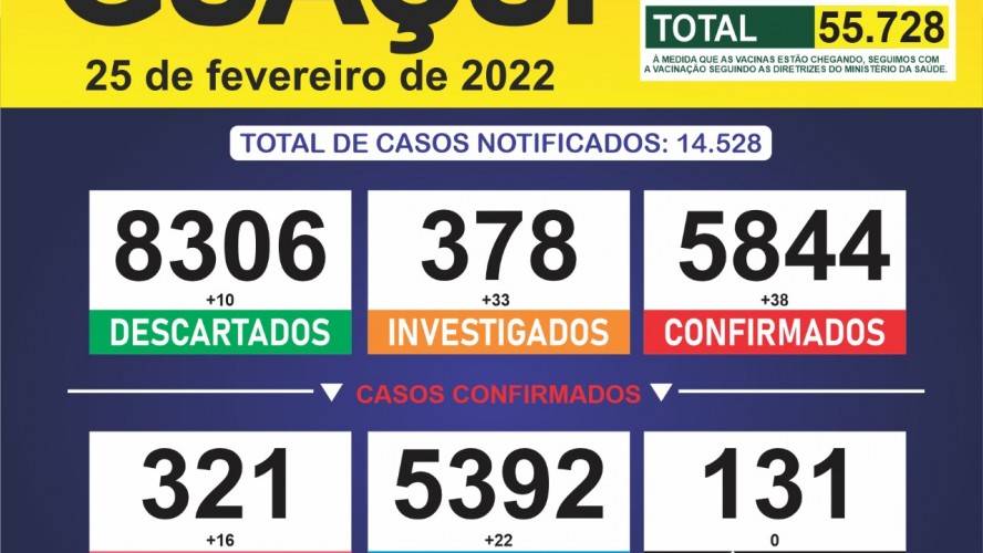 Boletim Epidemiológico 25/02/2022: Guaçuí registra 38 casos confirmados e 22 curados