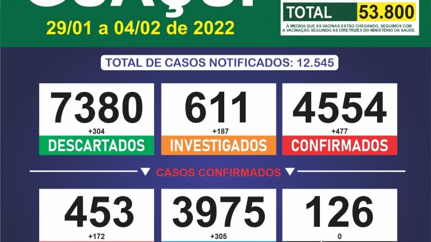 Boletim Epidemiológico de 29 de janeiro a 04 de fevereiro: Guaçuí registra 477 casos confirmados e 305 curados