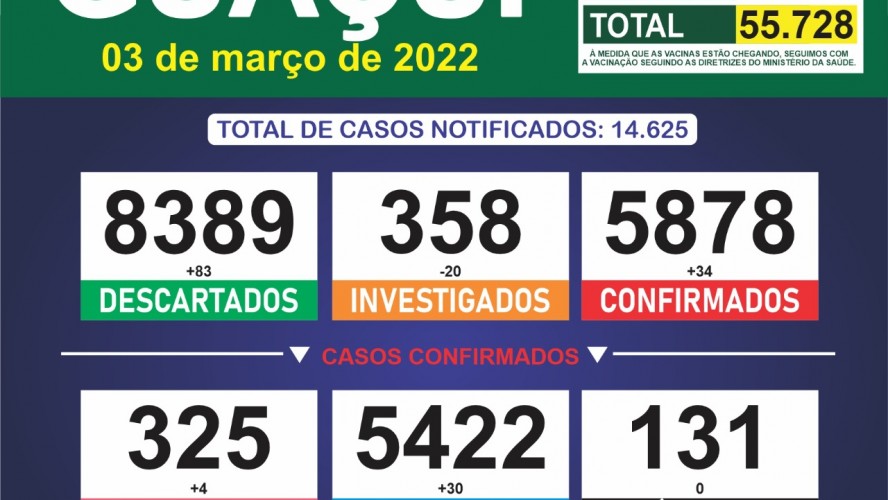 Boletim Epidemiológico 03/03/2022: Guaçuí registra 34 casos confirmados e 30 curados