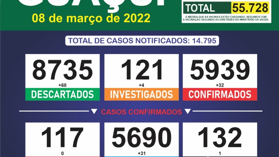 Boletim Epidemiológico 08/03/2022: Guaçuí registra 01 óbito, 32 casos confirmados e 31 curados