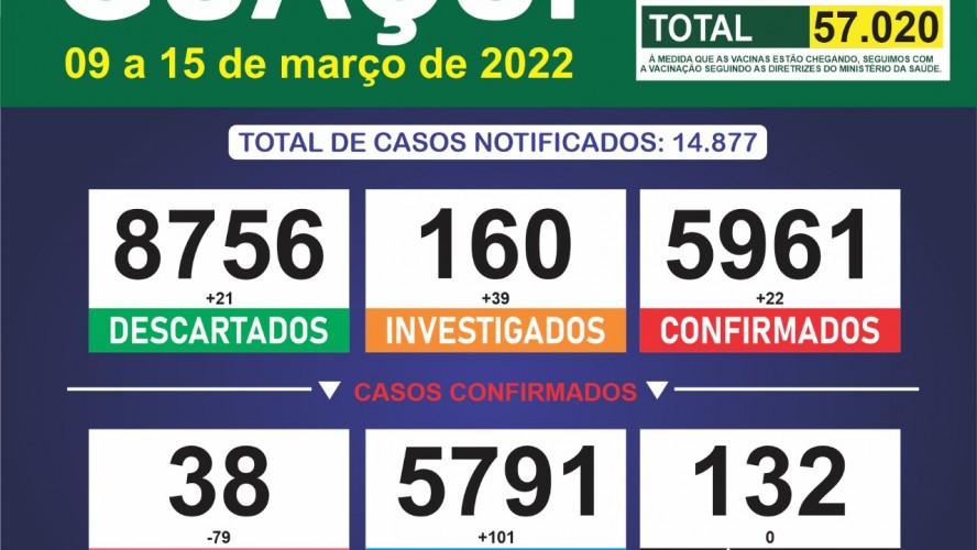 Boletim Epidemiológico de 09 a 15 de março: Guaçuí registra 22 casos confirmados e 101 curados