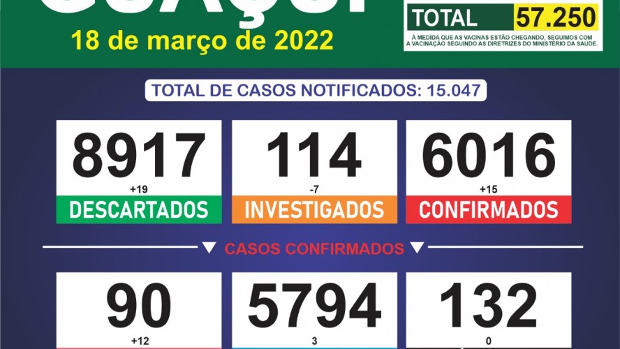 Boletim Epidemiológico 18/03/2022: Guaçuí registra 15 casos confirmados e 3 curados