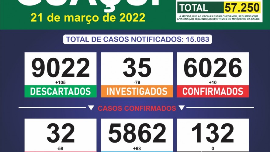 Boletim Epidemiológico 21/03/2022: Guaçuí registra 10 casos confirmados e 68 curados