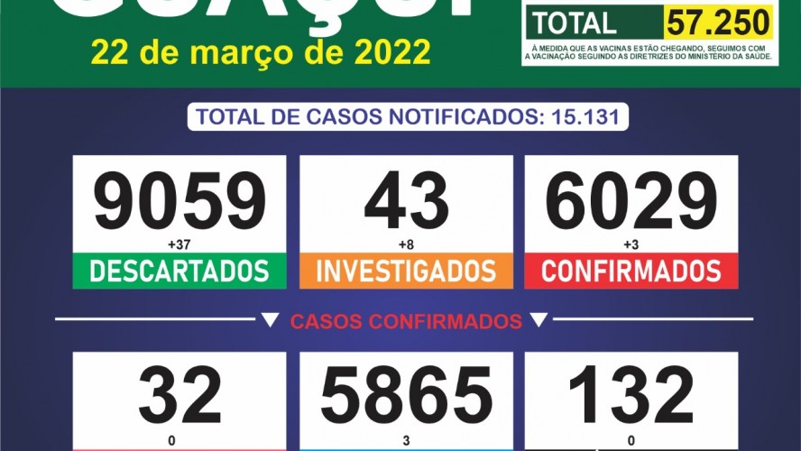 Boletim Epidemiológico 22/03/2022: Guaçuí registra 3 casos confirmados e 3 curados