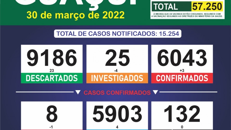 Boletim Epidemiológico 30/03/2022: Guaçuí registra 3 casos confirmados e 4 curados