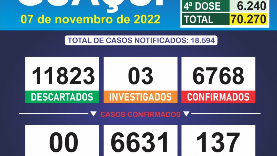 BOLETIM EPIDEMIOLÓGICO 07/11/2022