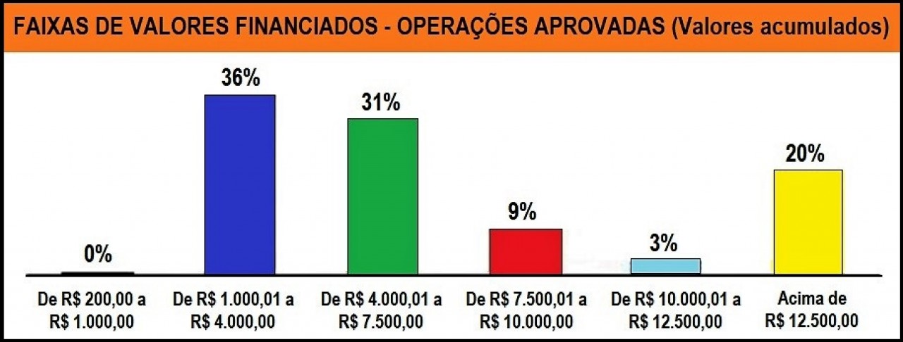 Até junho, Nossocrédito já negociou mais de R$ 900 mil em Guaçuí