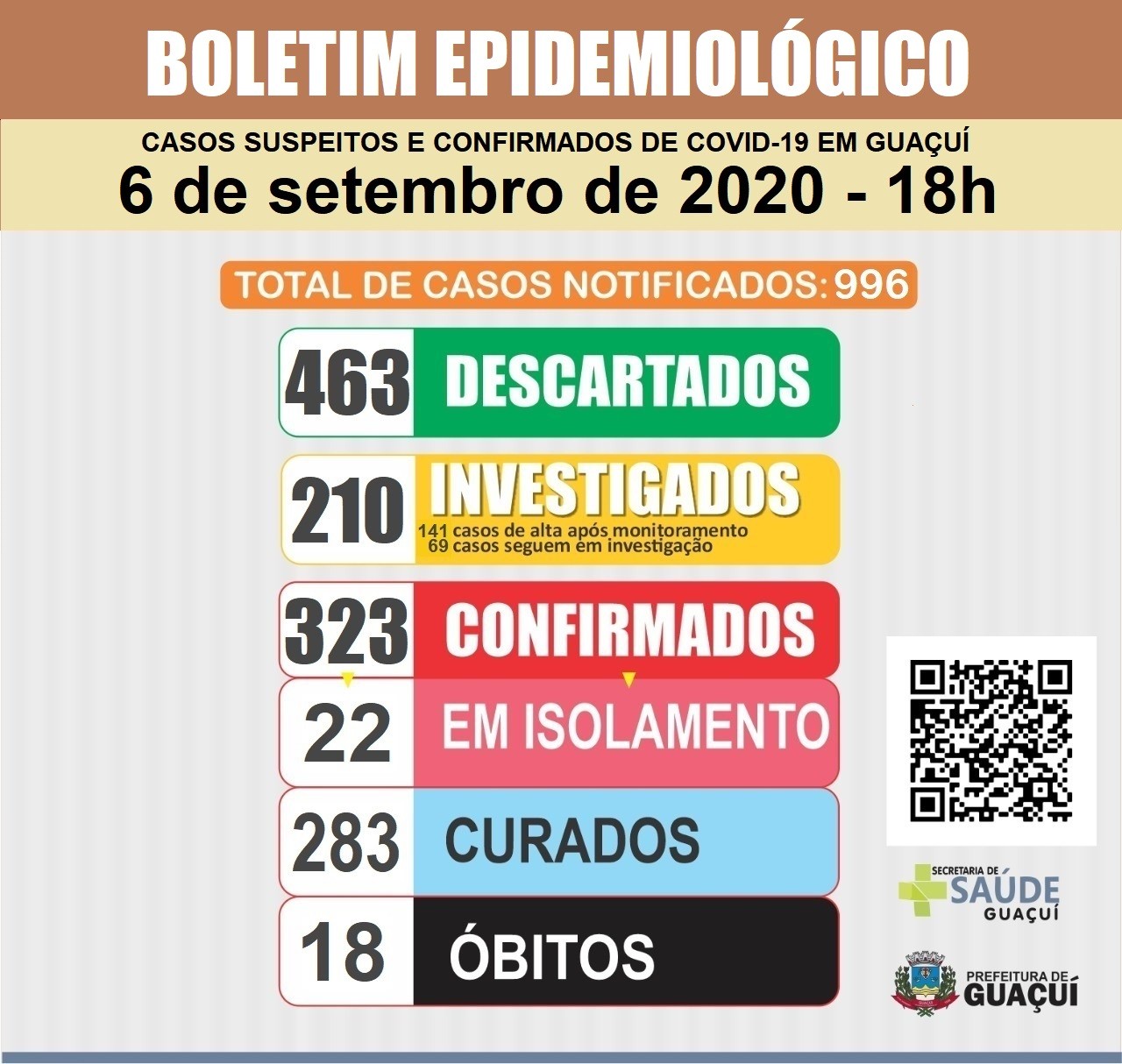 Boletim Epidemiológico 6/9/2020