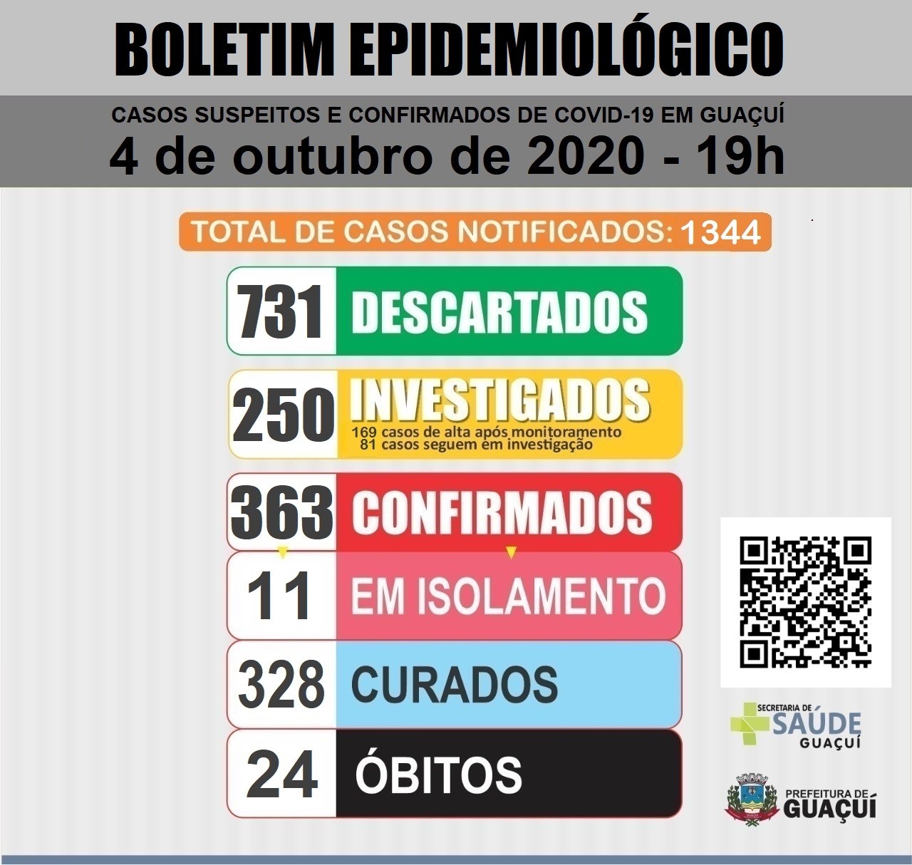 Boletim Epidemiológico 4/10/2020