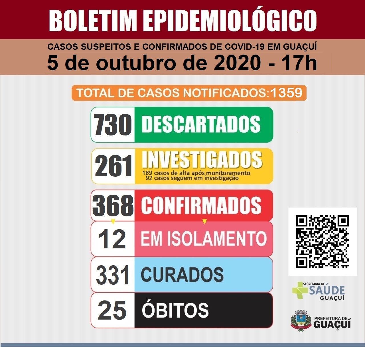 Boletim Epidemiológico 5/10/2020