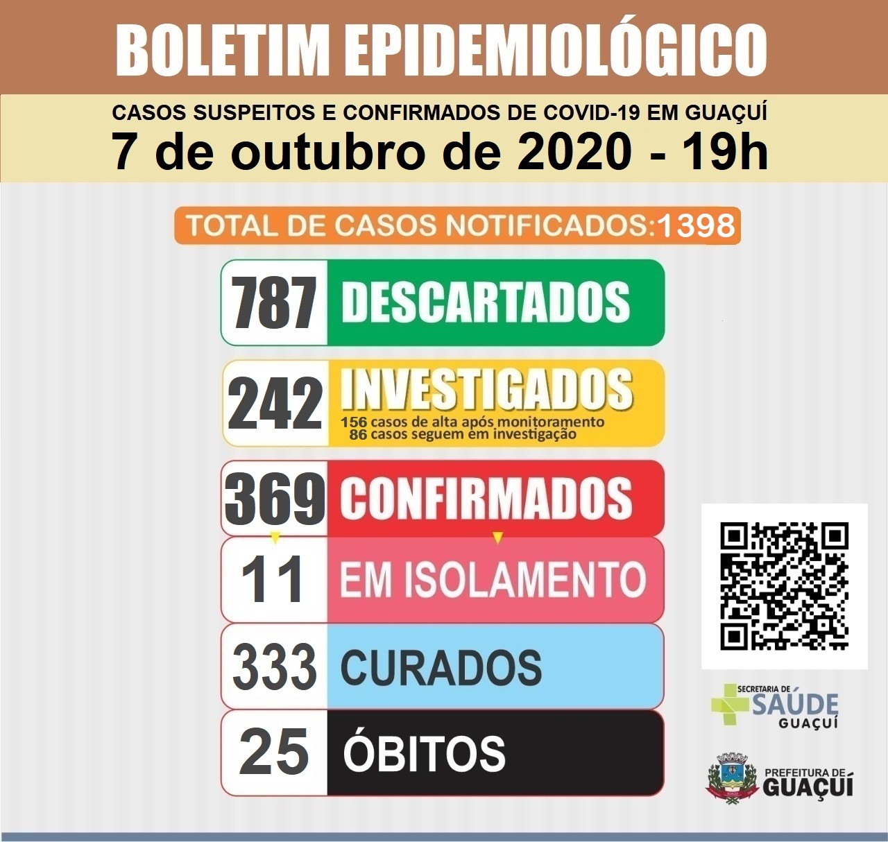 Boletim Epidemiológico 7/10/2020
